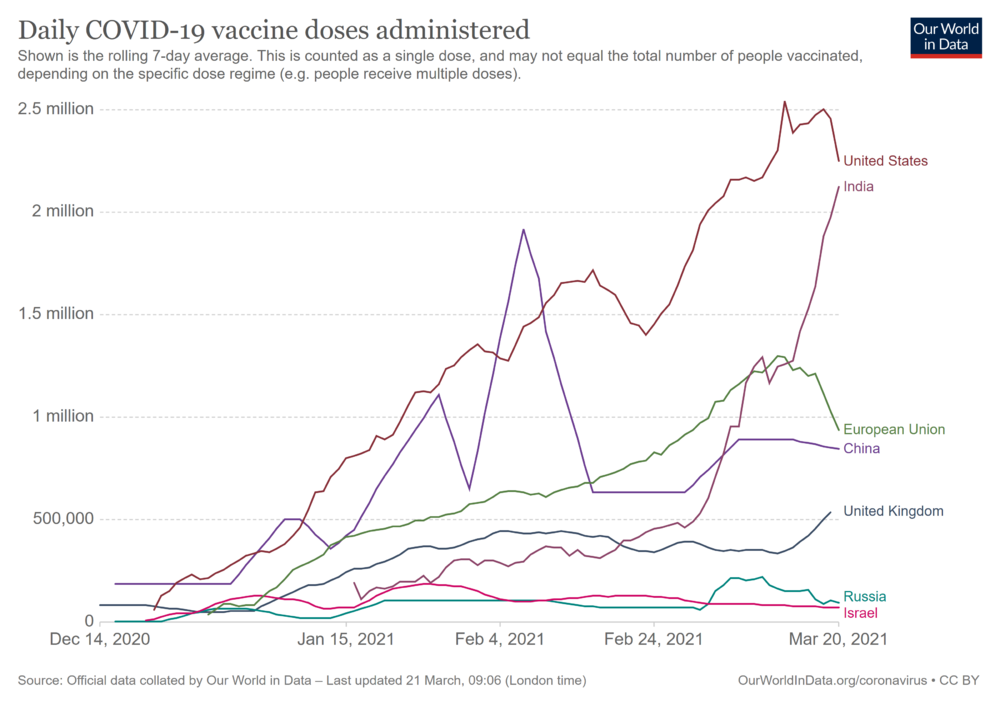 daily-covid-19-vaccination-doses.thumb.png.2489784ecd47d70d06a9fad22559903e.png