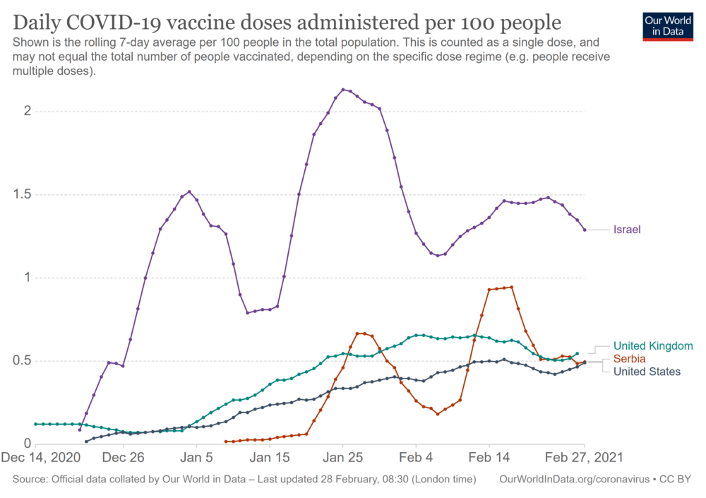 daily-covid-vaccination-doses-per-capita.thumb.png.3f1aa7f10383eb12e58f6b4f4f913a5d.png