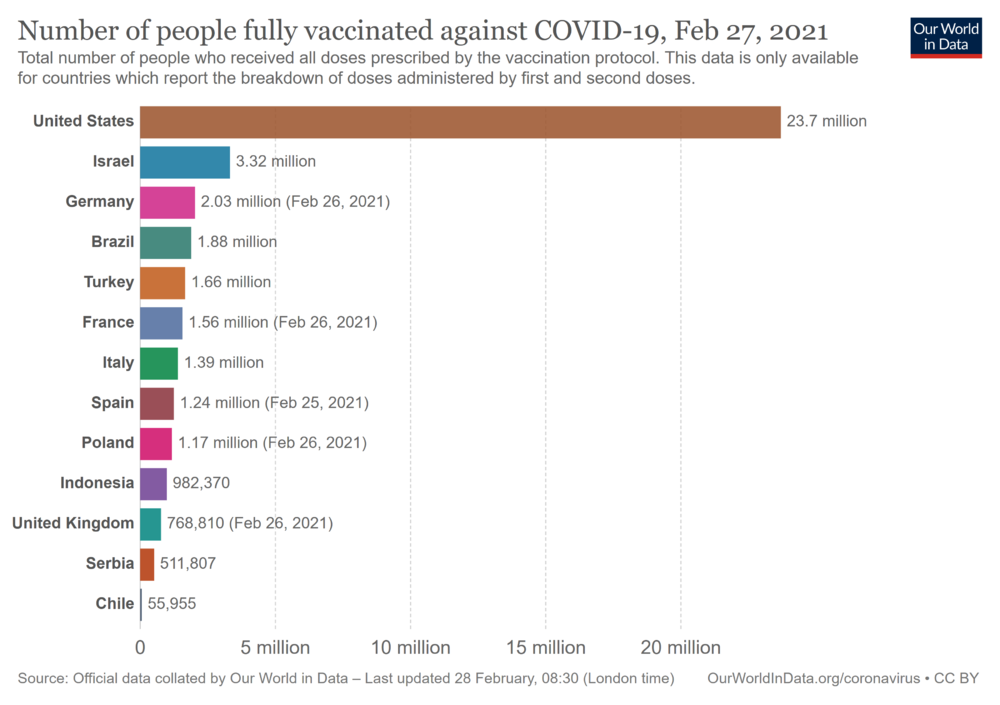 people-fully-vaccinated-covid.thumb.png.3c3fe23fac35c88a28739b3bfd4a59e3.png