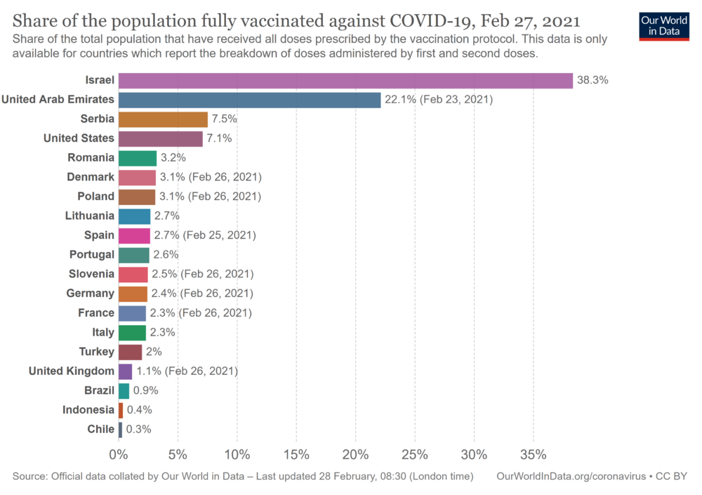 share-people-fully-vaccinated-covid.thumb.png.6c432753bfb144300d62040054ad4d8f.png