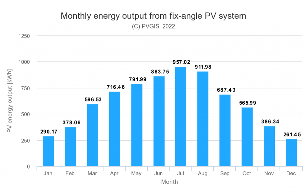 PVdata_43.000_21.951_undefined_crystSi_6,3kWp_14_29deg_45deg_L.png