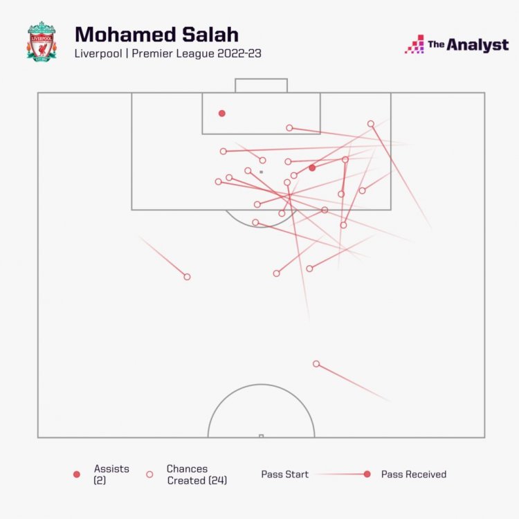 salah-chances-created-2022-23-1024x1024.thumb.jpeg.b4f16f5f33d2dd45fc0a8a1f2c1ded00.jpeg
