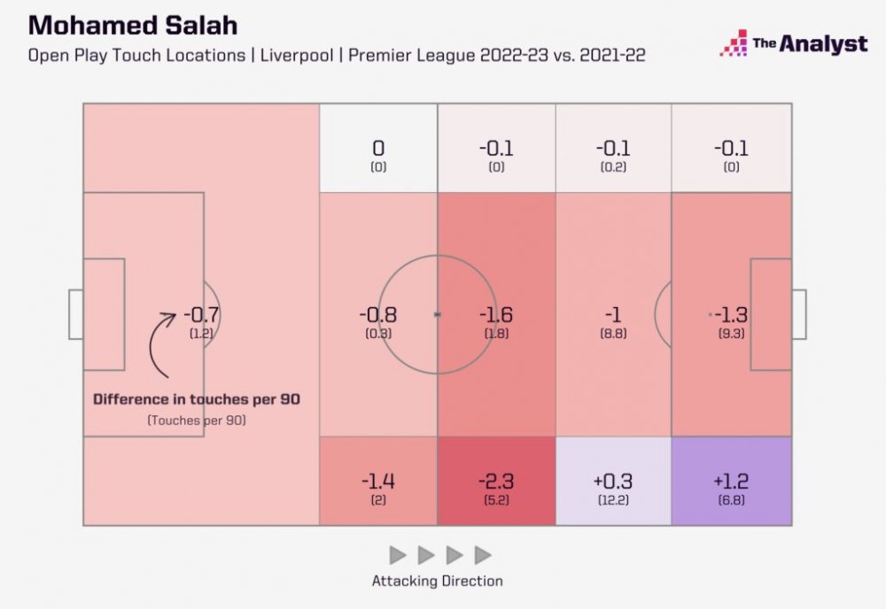 salah-premier-league-heatmap-1024x704.thumb.jpg.904f388dfeac6f111c284f280f58f426.jpg