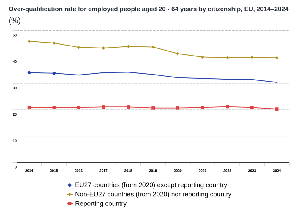 over-qualification-rate-for-employed-people-aged-20-64-years-by-citizenship,-eu,-2014–2024.png