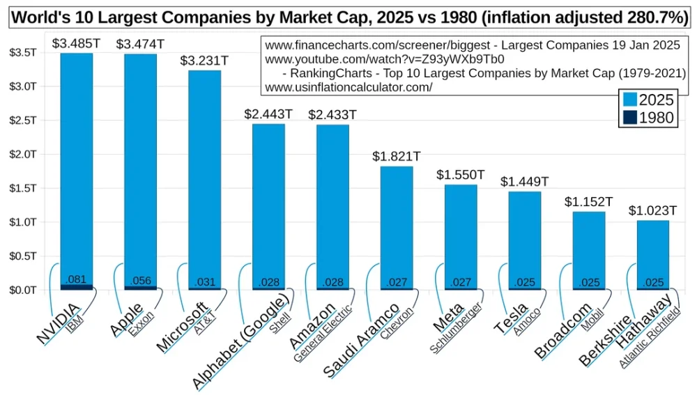 worlds-10-largest-companies-by-market-cap-2025-vs-1980-v0-z8zfnh4vxdee1.webp
