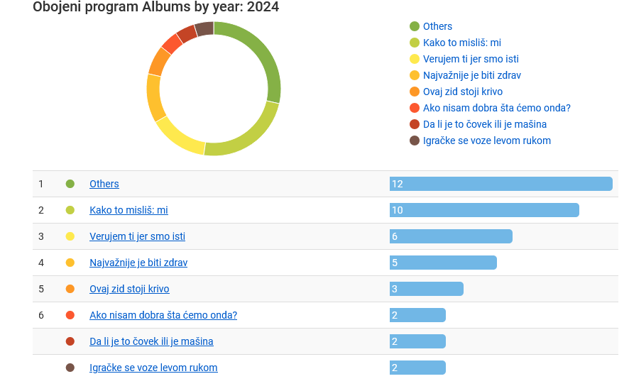 Screenshot 2025-11-25 at 00-23-39 Obojeni program Album Statistics 2024 setlist.fm.png